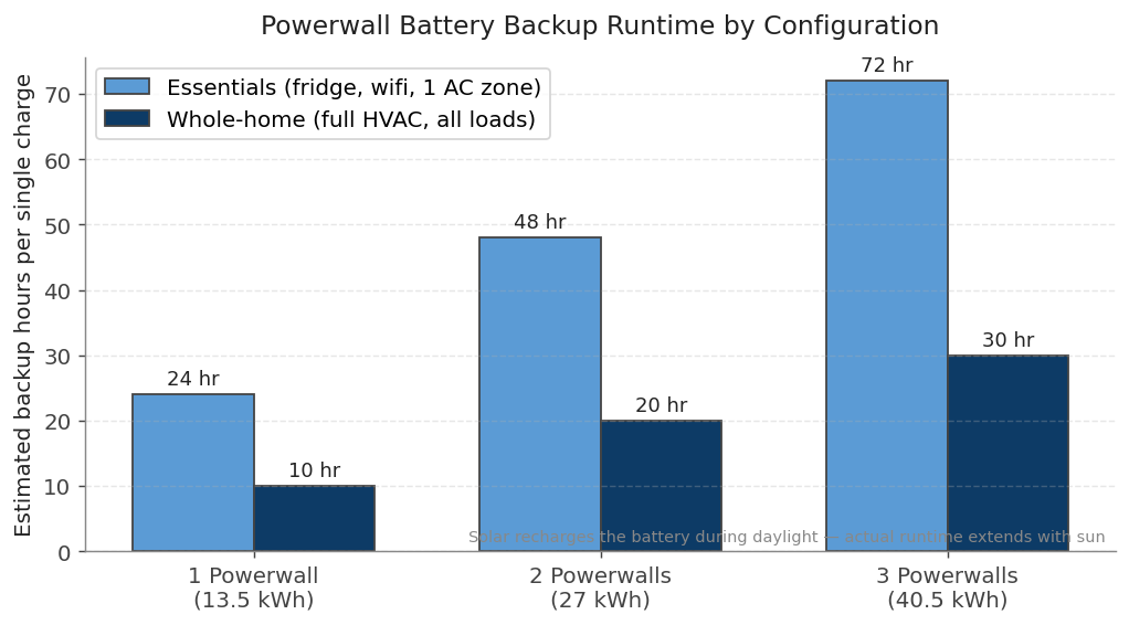 Backup hours by Powerwall config, essentials vs whole-home