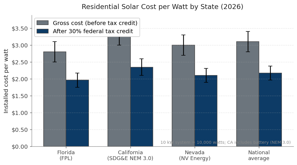 Solar cost per watt by state, gross vs after 30% federal tax credit
