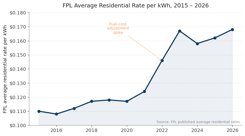 FPL average residential rate per kWh has risen from $0.11 in 2015 to $0.168 in 2026