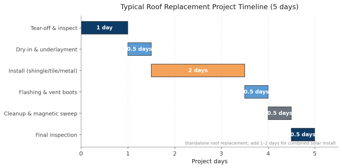5-day roof replacement project timeline with phase breakdown