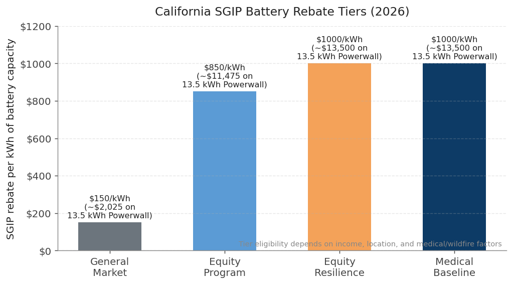 SGIP rebate tiers range from $150/kWh general market to $1,000/kWh equity and medical baseline